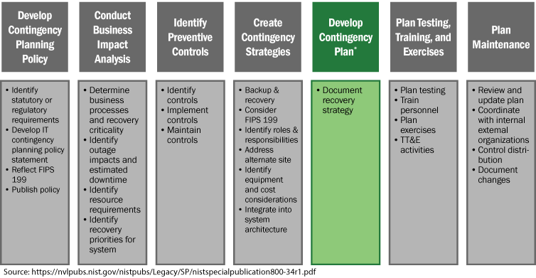 Contingency Planning Chart